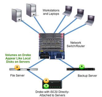 iSCSI_drobo_direct_attached_to_servers