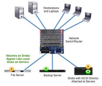 iSCSI Drobo Connected to Existing Network