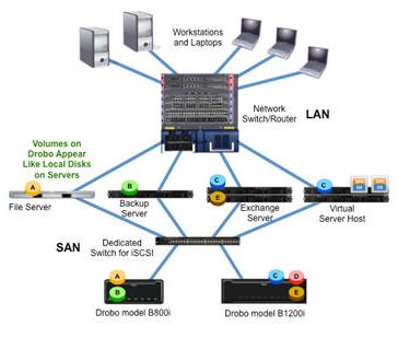 iSCSI Drobo Connected to a Dedicated Storage Area Network (SAN)